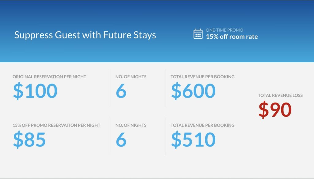 Dashboard view - One time promotion results