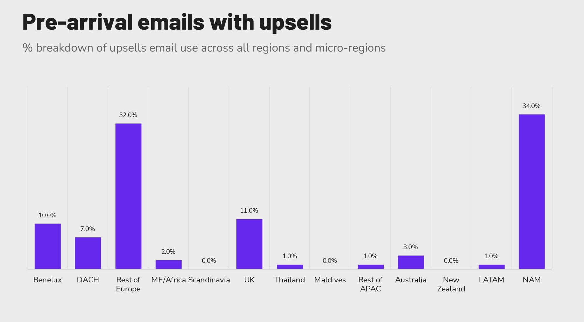 Revinate benchmark 2023 breakdown of pre-arrival emails with upsells across all micro-regions