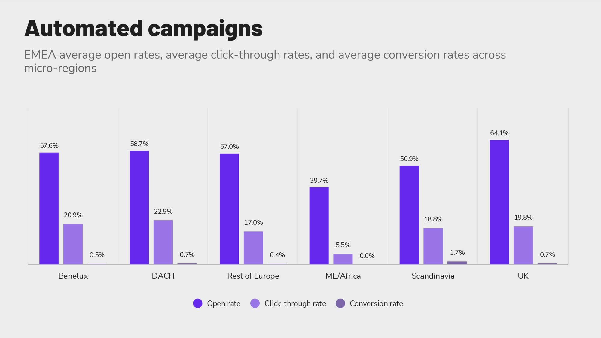 Revinate benchmark 2023 EMEA automated campaigns