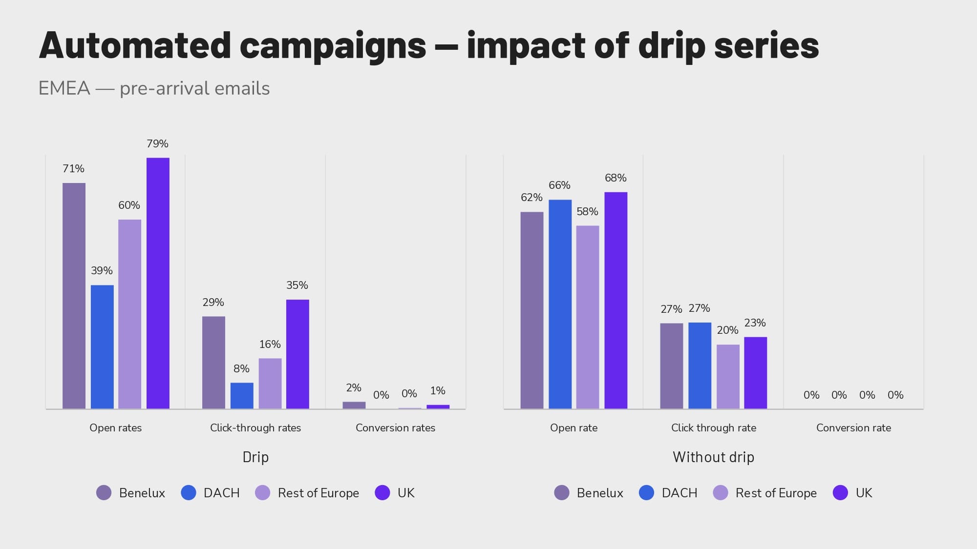 Impact of drip series on automated campaigns