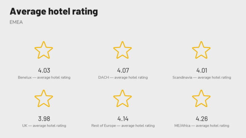 EMEA Average hotel rating 2023