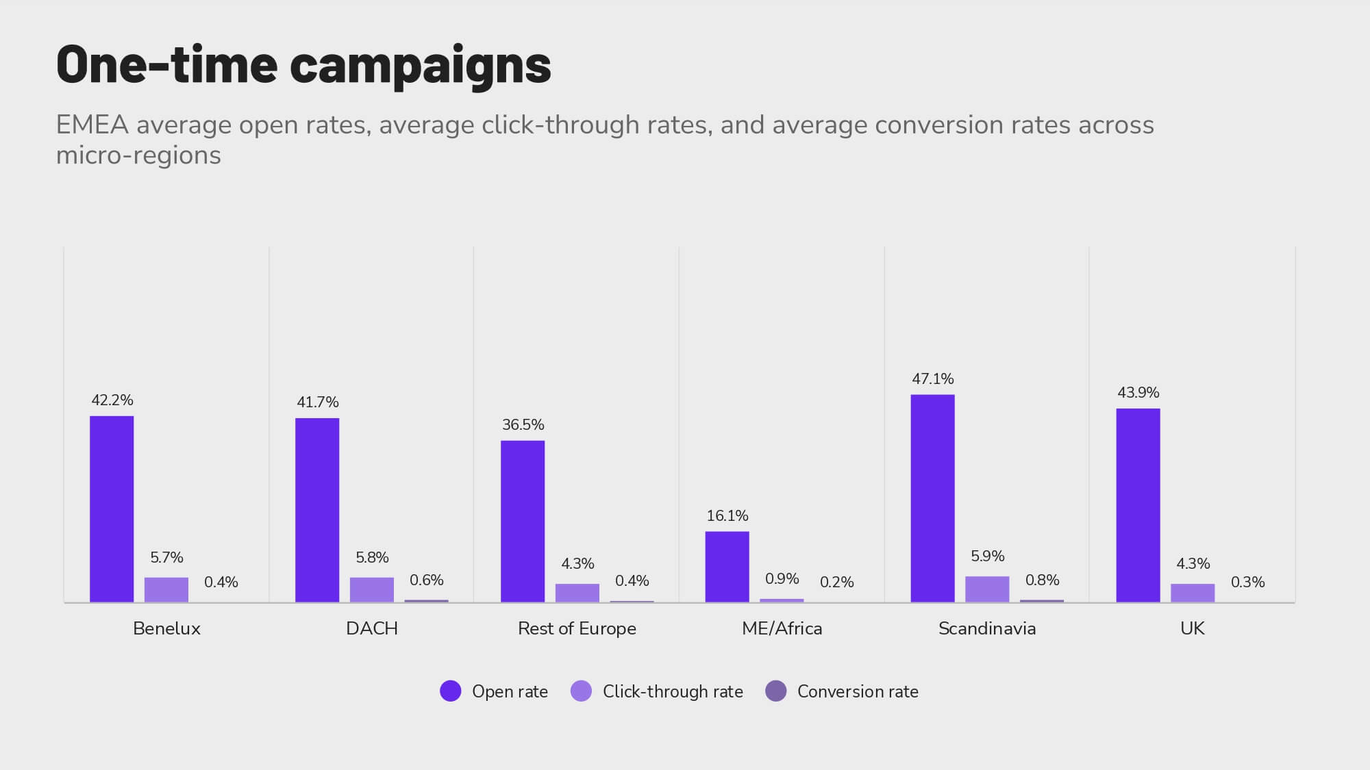 Revinate benchmark 2023 EMEA one-time campaigns