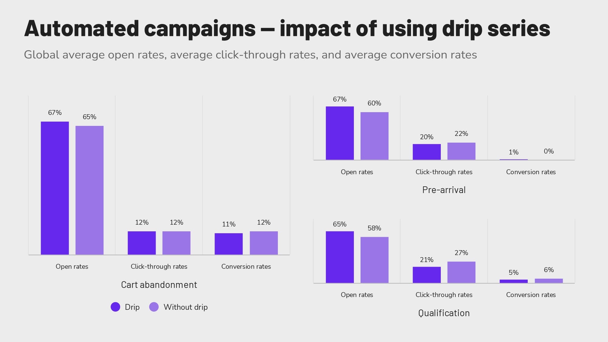 Impact of drip series on automated campaigns globally.