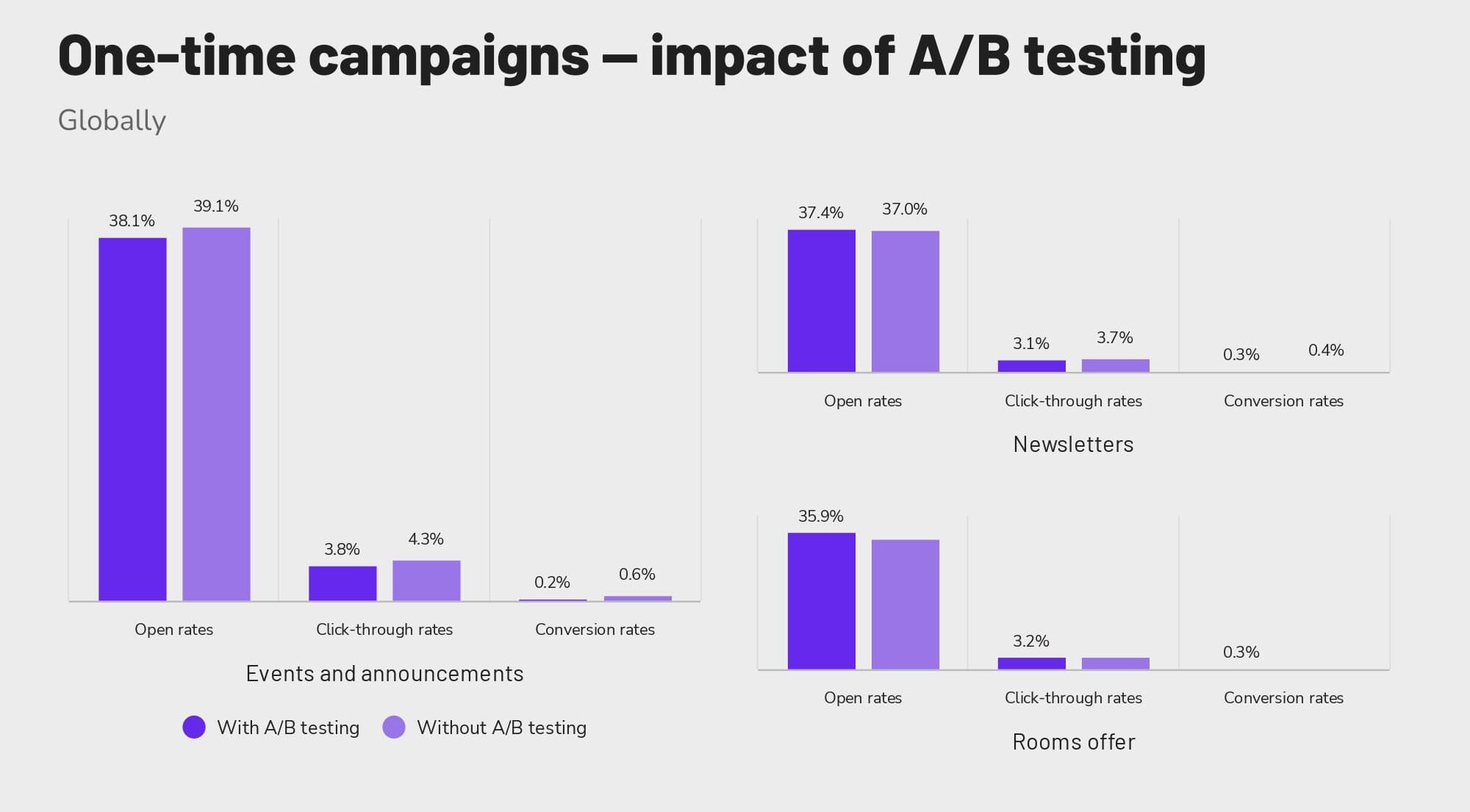 Impact of A/B testing on one-time campaigns globally.