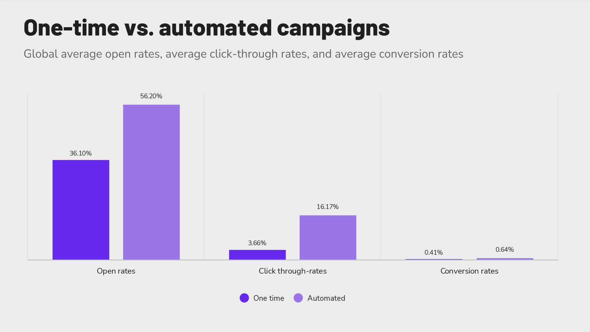 Revinate benchmark 2023 global one-time vs automated campaigns