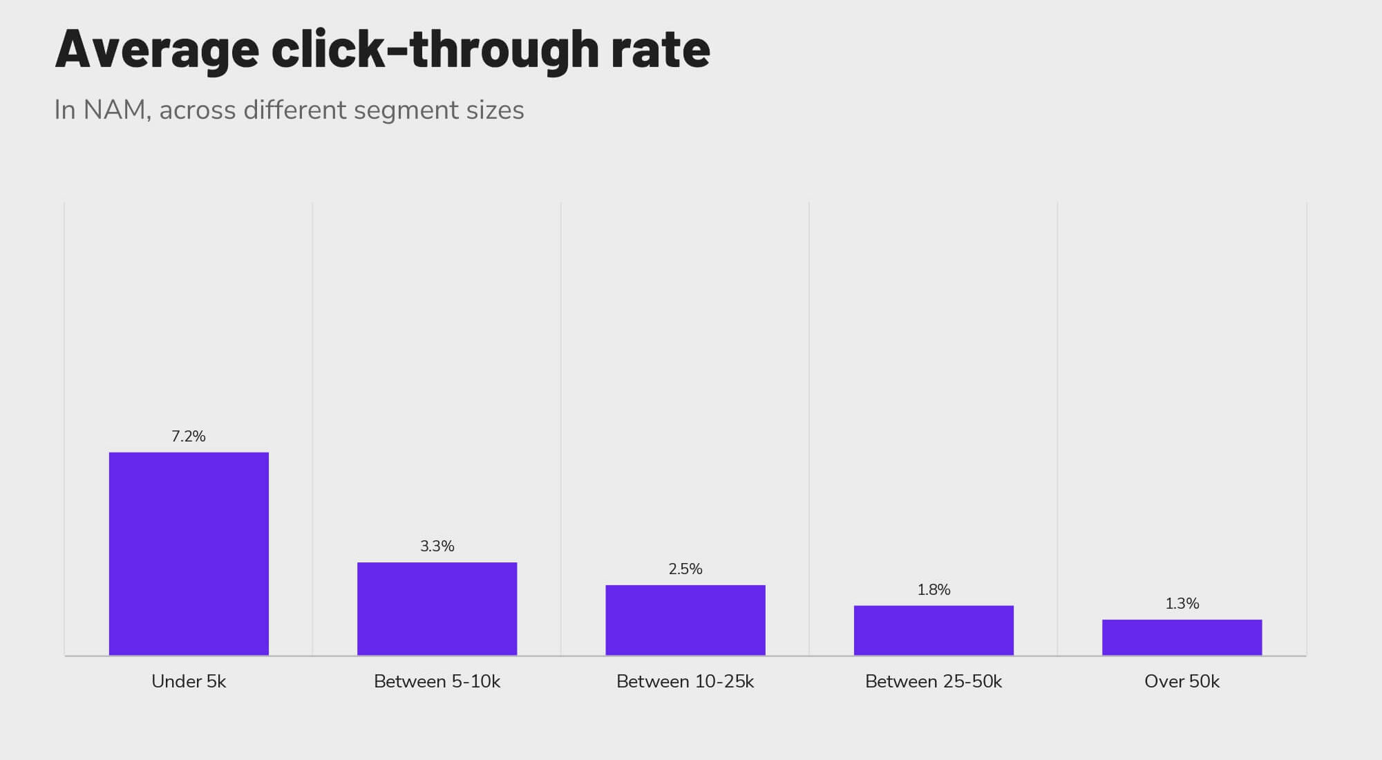 Revinate benchmark 2023 NAM average click-through rate