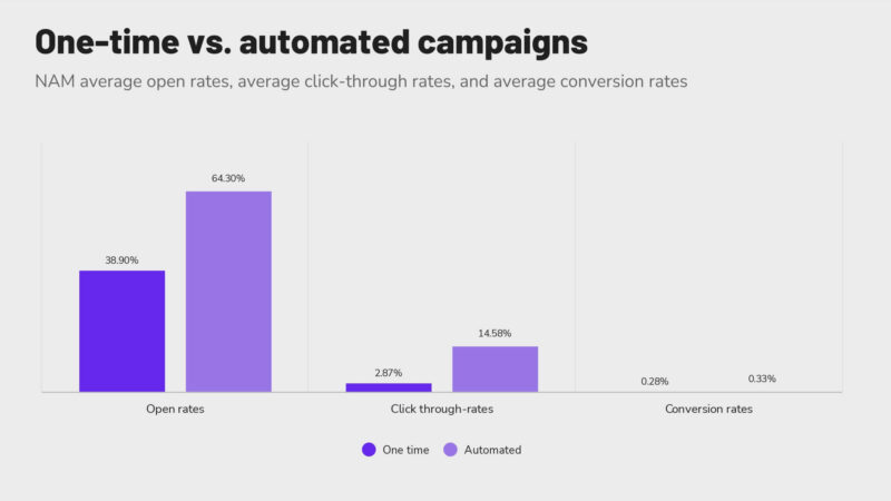 Revinate 2023 benchmark NAM automated vs. one-time campaigns