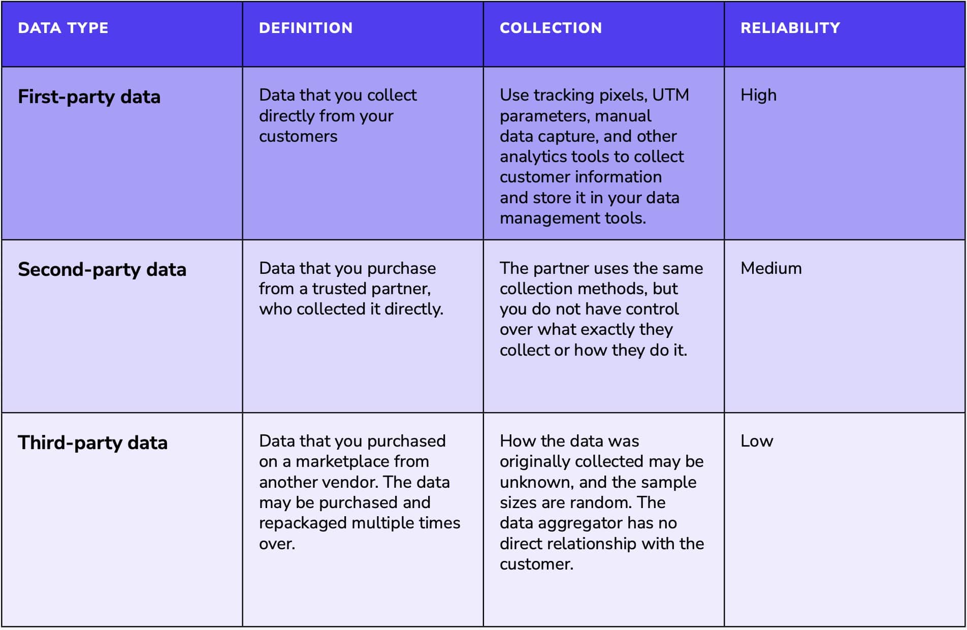 Table that shows the difference of first, second and third-party data