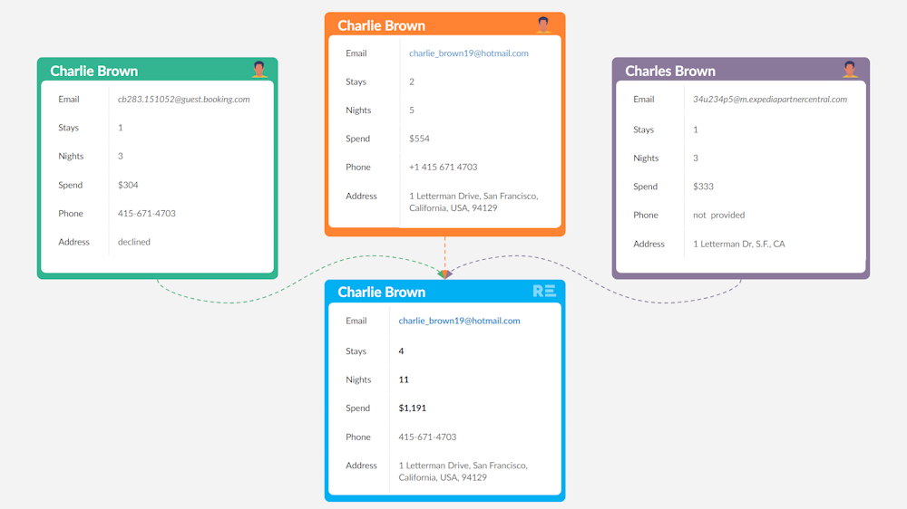 Advanced Profile Synthesis - Identity Resolution