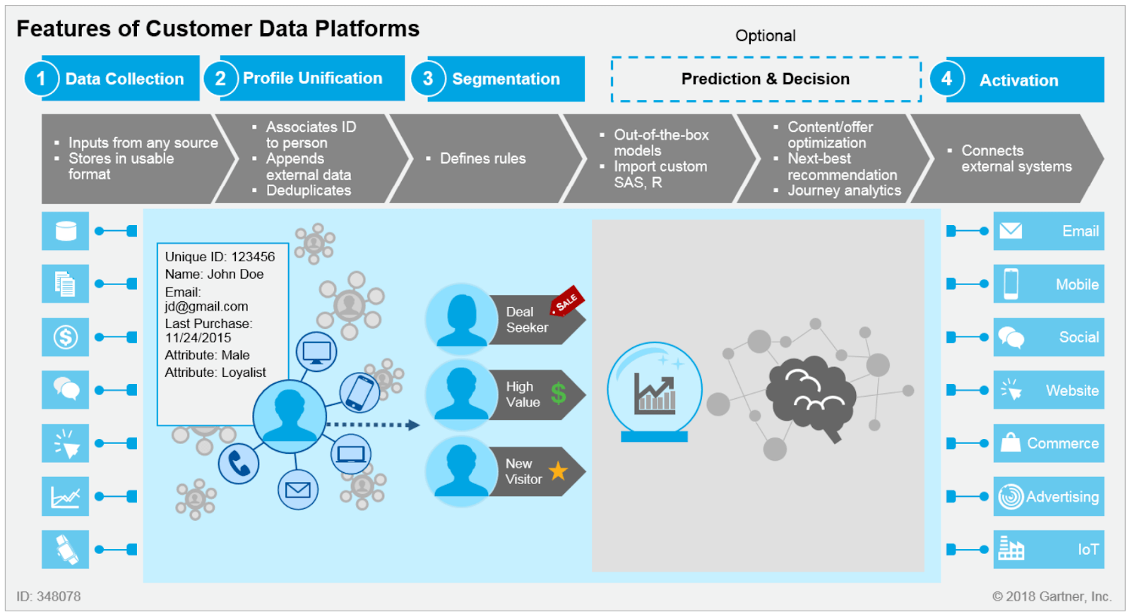 CDP chart