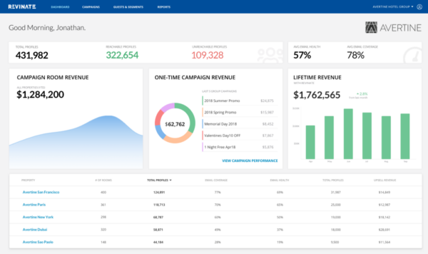 Guest Data Platform dashboard.