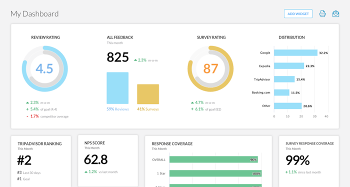 Dashboard showing various graphs.