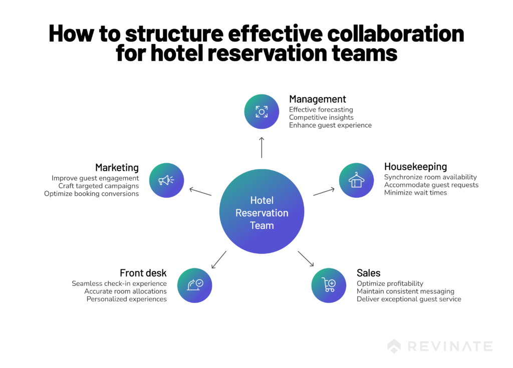 A hub-and-spoke graphic titled "how to structure effective collaboration for hotel reservation teams." The hotel reservation team is at the center, with lines connecting it to management, housekeeping, sales, front desk, and marketing.