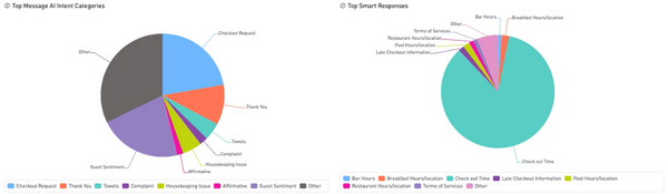 A screenshot showing the various analytics options within Revinate Ivy