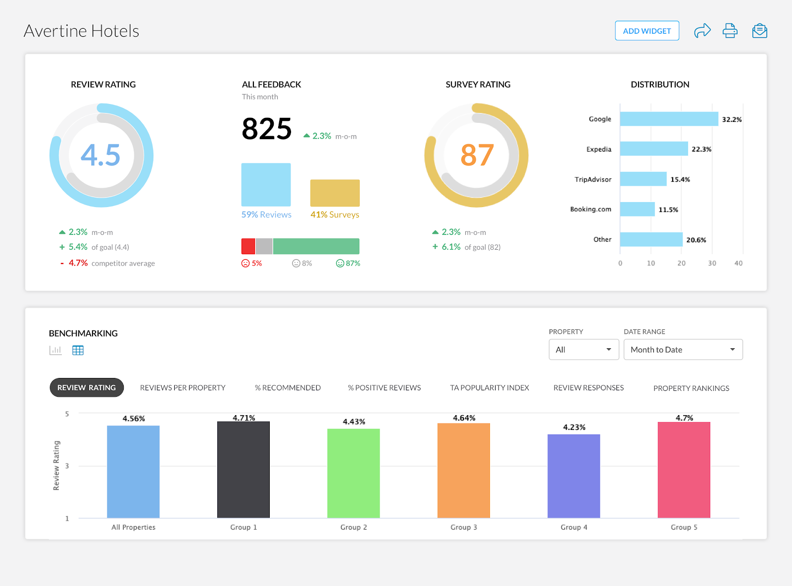 Visualization of Revinate Guest Feedback dashboard