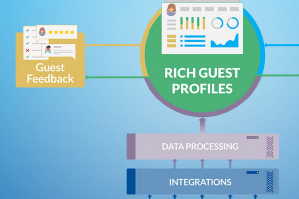 The Guest Data Platforms builds rich guest profiles.