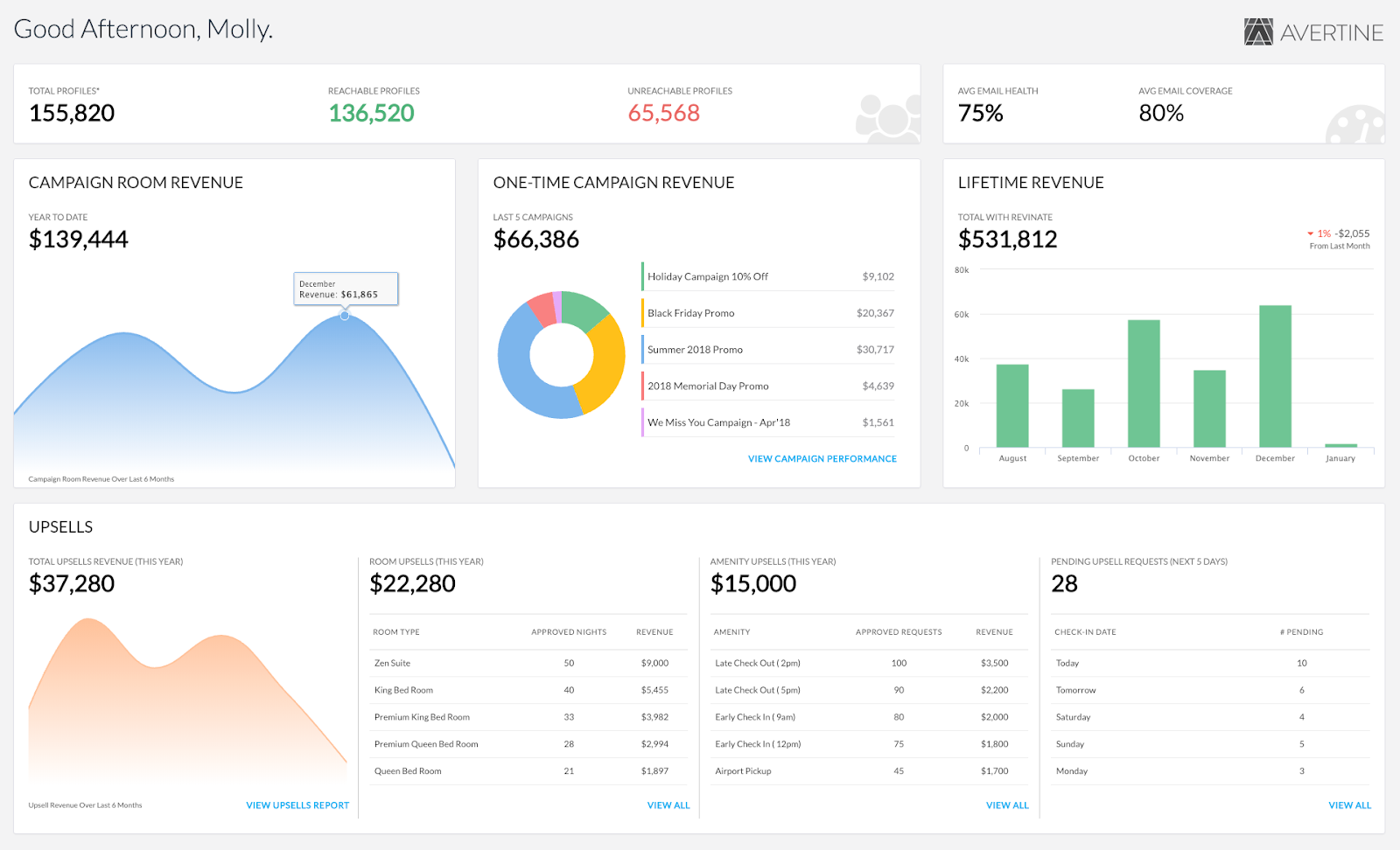 Visualization of Revinate's rich guest profile next to an image of two women working together on a computer. 