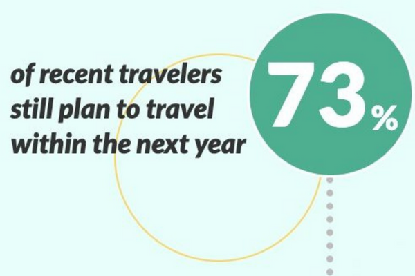 73% of recent travelers still plan to travel within the next year.