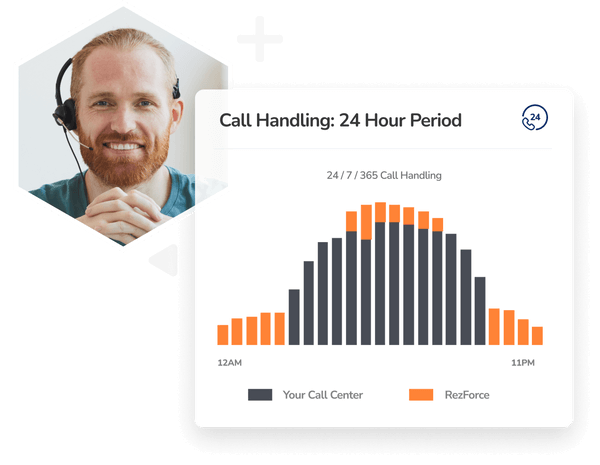 Dashboards showing how RezForce agents can help with performance and bookings. 